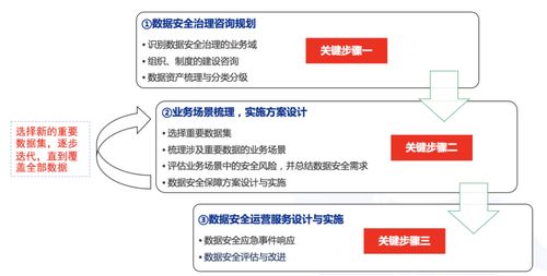 數據安全治理之路 數據處理服務的實踐與探索