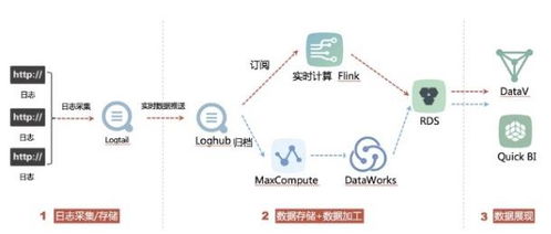 2008日志清理與SQL Server DataWorks數(shù)據(jù)集成 歸檔日志至MaxCompute進行離線分析的高效方案
